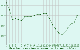 Courbe de la pression atmosphrique pour Lignerolles (03)