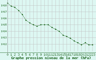 Courbe de la pression atmosphrique pour Guidel (56)