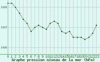 Courbe de la pression atmosphrique pour Rouen (76)