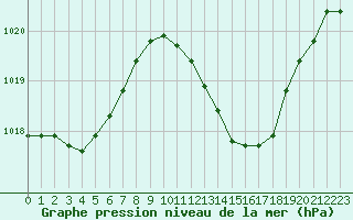 Courbe de la pression atmosphrique pour Rochegude (26)