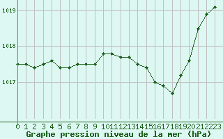 Courbe de la pression atmosphrique pour Orange (84)