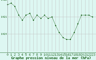 Courbe de la pression atmosphrique pour Calvi (2B)