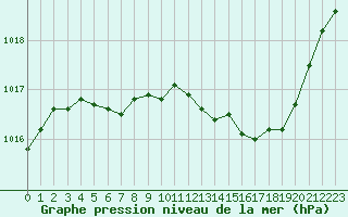 Courbe de la pression atmosphrique pour Recoubeau (26)