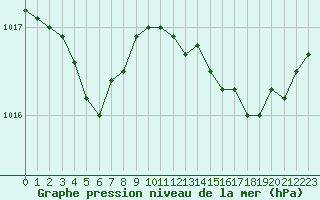 Courbe de la pression atmosphrique pour Pointe de Chassiron (17)