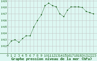 Courbe de la pression atmosphrique pour Leucate (11)