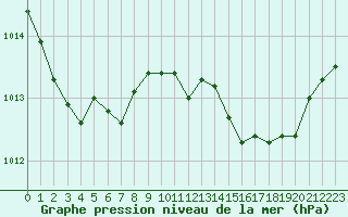 Courbe de la pression atmosphrique pour La Lande-sur-Eure (61)