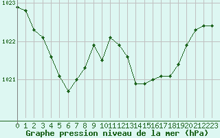 Courbe de la pression atmosphrique pour Cap Bar (66)