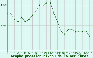 Courbe de la pression atmosphrique pour Laval (53)