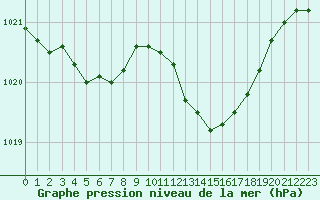 Courbe de la pression atmosphrique pour Mcon (71)