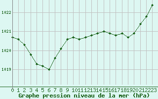 Courbe de la pression atmosphrique pour Pointe de Socoa (64)