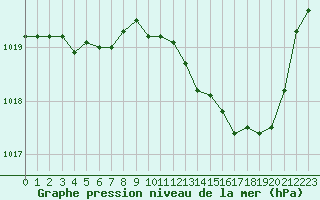 Courbe de la pression atmosphrique pour Thoiras (30)