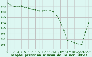 Courbe de la pression atmosphrique pour Ploudalmezeau (29)