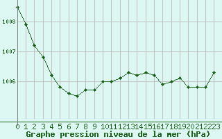 Courbe de la pression atmosphrique pour Quimper (29)