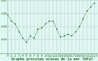 Courbe de la pression atmosphrique pour Istres (13)