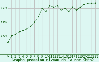 Courbe de la pression atmosphrique pour Metz-Nancy-Lorraine (57)