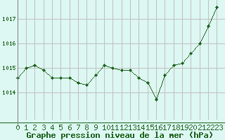 Courbe de la pression atmosphrique pour Bourges (18)