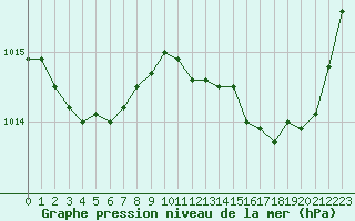 Courbe de la pression atmosphrique pour Cerisiers (89)