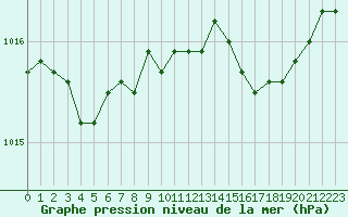 Courbe de la pression atmosphrique pour Saint-Etienne (42)