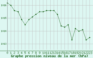 Courbe de la pression atmosphrique pour Leucate (11)