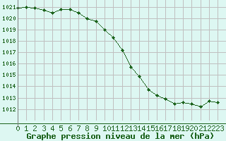 Courbe de la pression atmosphrique pour Muret (31)