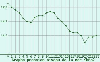 Courbe de la pression atmosphrique pour Haegen (67)