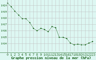 Courbe de la pression atmosphrique pour Ouessant (29)