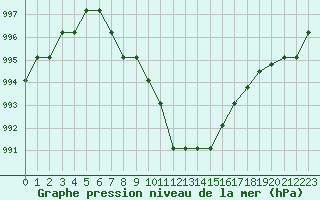 Courbe de la pression atmosphrique pour Marquise (62)