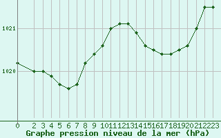 Courbe de la pression atmosphrique pour Hestrud (59)