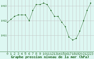 Courbe de la pression atmosphrique pour Grenoble/St-Etienne-St-Geoirs (38)