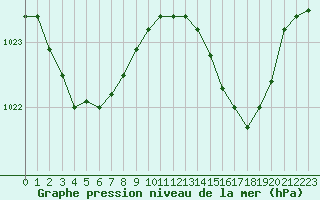 Courbe de la pression atmosphrique pour Besanon (25)