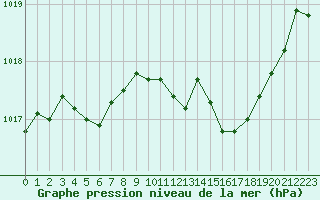 Courbe de la pression atmosphrique pour Figari (2A)