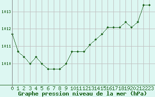 Courbe de la pression atmosphrique pour Fains-Veel (55)