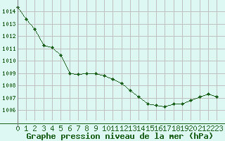 Courbe de la pression atmosphrique pour Crest (26)