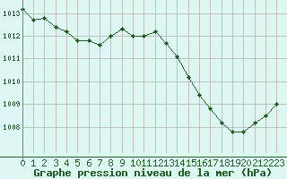 Courbe de la pression atmosphrique pour La Poblachuela (Esp)