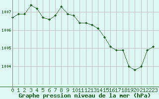 Courbe de la pression atmosphrique pour Ile du Levant (83)