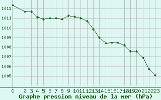 Courbe de la pression atmosphrique pour Saint-Jean-de-Vedas (34)