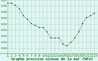 Courbe de la pression atmosphrique pour Jonzac (17)