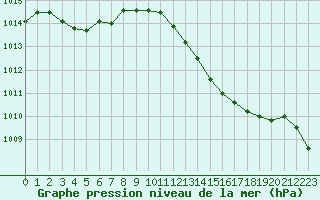 Courbe de la pression atmosphrique pour Saint-Vran (05)