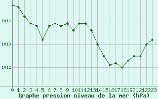 Courbe de la pression atmosphrique pour Calvi (2B)