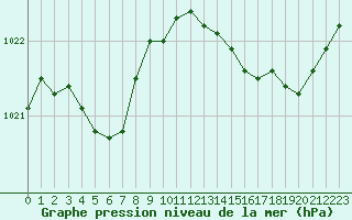 Courbe de la pression atmosphrique pour Frontenac (33)