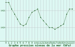 Courbe de la pression atmosphrique pour Landivisiau (29)