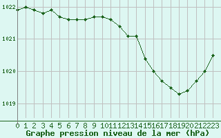 Courbe de la pression atmosphrique pour Tours (37)