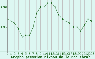 Courbe de la pression atmosphrique pour Bulson (08)