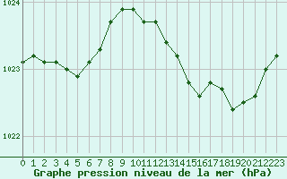 Courbe de la pression atmosphrique pour Fains-Veel (55)