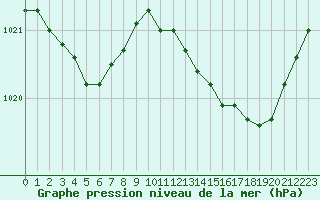 Courbe de la pression atmosphrique pour Nostang (56)