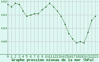 Courbe de la pression atmosphrique pour La Poblachuela (Esp)