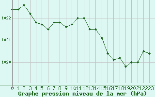 Courbe de la pression atmosphrique pour Ile du Levant (83)