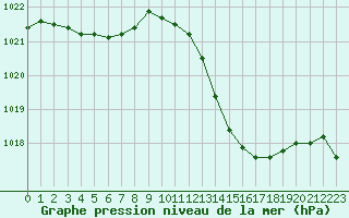 Courbe de la pression atmosphrique pour Istres (13)