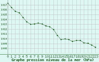 Courbe de la pression atmosphrique pour Perpignan Moulin  Vent (66)