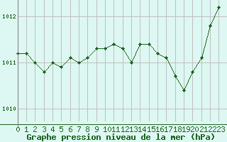 Courbe de la pression atmosphrique pour Cannes (06)